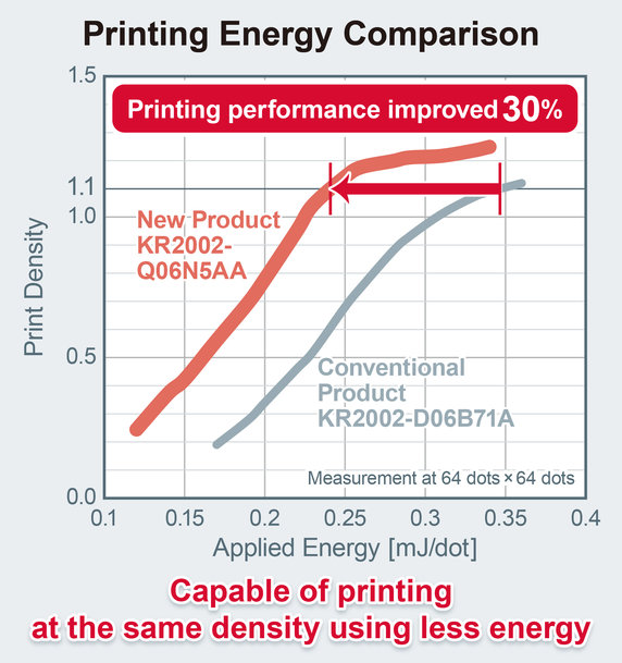 New Thermal Printhead Provides Clear Printing at High Speeds Even on a Single-Cell Li-ion Battery